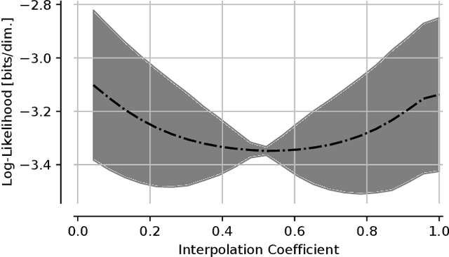 Figure 4 for Score-Based Generative Classifiers