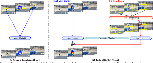 Figure 1 for SmallBigNet: Integrating Core and Contextual Views for Video Classification