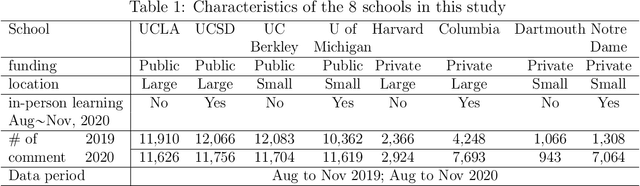 Figure 2 for Sentiment Analysis and Effect of COVID-19 Pandemic using College SubReddit Data