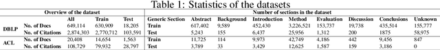 Figure 2 for Dual Attention Model for Citation Recommendation