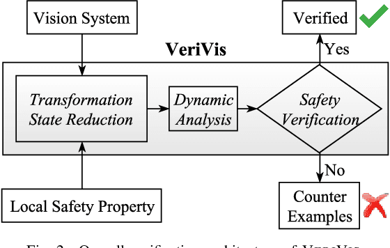 Figure 4 for Towards Practical Verification of Machine Learning: The Case of Computer Vision Systems