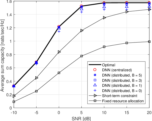 Figure 3 for Deep Learning for Distributed Optimization: Applications to Wireless Resource Management