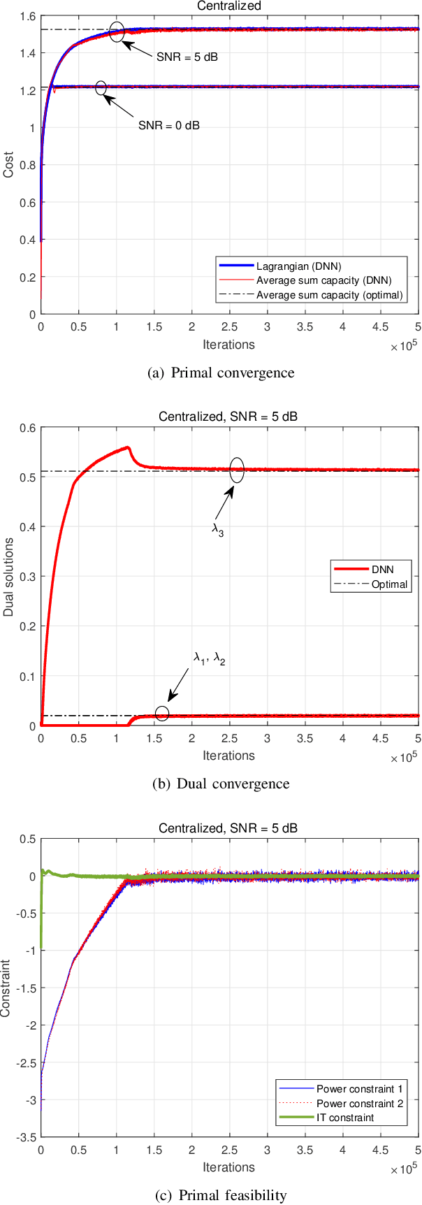 Figure 4 for Deep Learning for Distributed Optimization: Applications to Wireless Resource Management