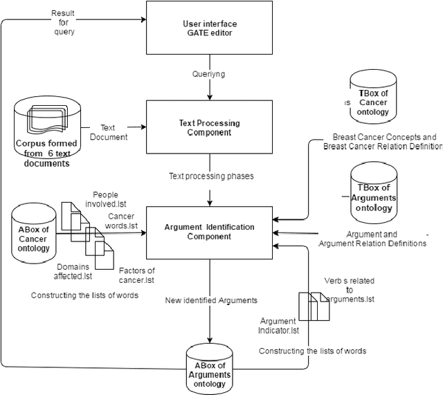 Figure 2 for Mining Arguments from Cancer Documents Using Natural Language Processing and Ontologies