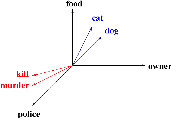 Figure 1 for Lambek vs. Lambek: Functorial Vector Space Semantics and String Diagrams for Lambek Calculus