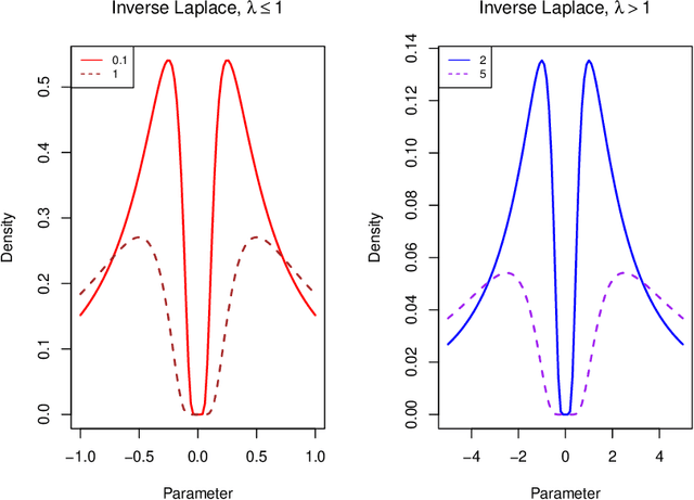 Figure 1 for The Reciprocal Bayesian LASSO