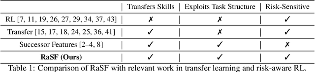 Figure 1 for Risk-Aware Transfer in Reinforcement Learning using Successor Features