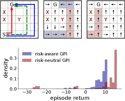 Figure 2 for Risk-Aware Transfer in Reinforcement Learning using Successor Features