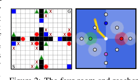 Figure 3 for Risk-Aware Transfer in Reinforcement Learning using Successor Features