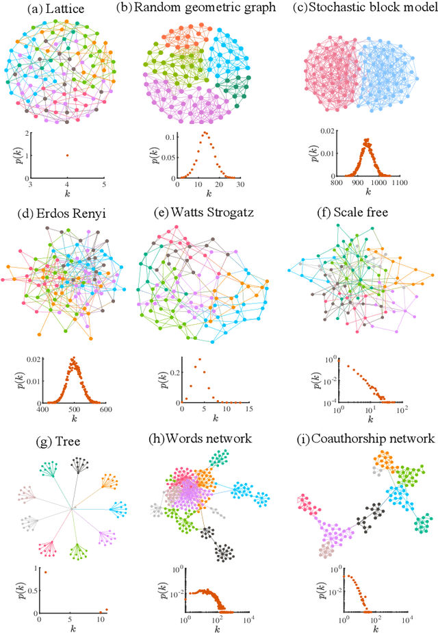 Figure 3 for Trivial bundle embeddings for learning graph representations