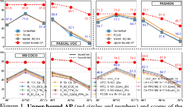 Figure 1 for Empirical Upper-bound in Object Detection and More