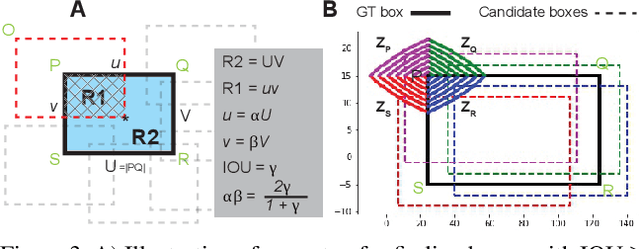 Figure 4 for Empirical Upper-bound in Object Detection and More