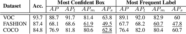 Figure 3 for Empirical Upper Bound in Object Detection and More