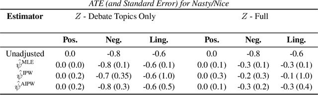 Figure 4 for Estimating Causal Effects of Tone in Online Debates