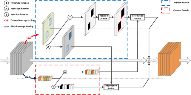 Figure 3 for Dual-attention Focused Module for Weakly Supervised Object Localization