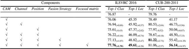 Figure 2 for Dual-attention Focused Module for Weakly Supervised Object Localization