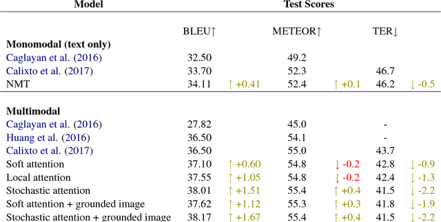 Figure 2 for An empirical study on the effectiveness of images in Multimodal Neural Machine Translation