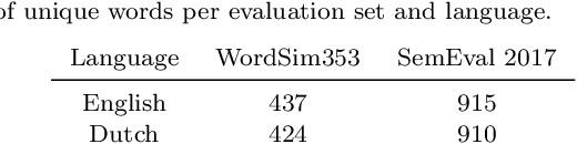Figure 3 for Compressing Word Embeddings Using Syllables