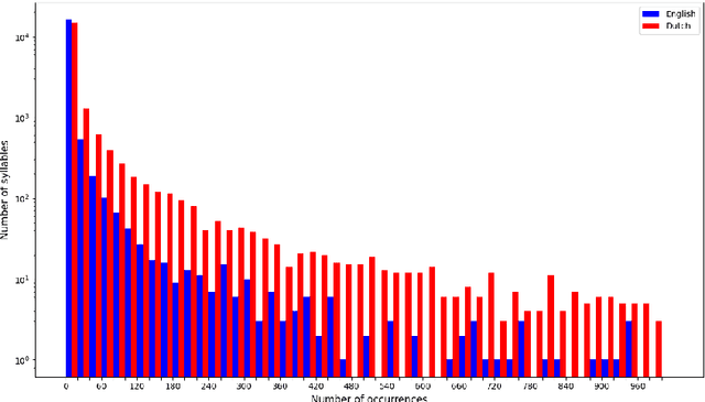 Figure 4 for Compressing Word Embeddings Using Syllables
