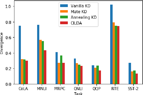 Figure 4 for CILDA: Contrastive Data Augmentation using Intermediate Layer Knowledge Distillation
