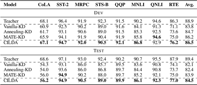 Figure 2 for CILDA: Contrastive Data Augmentation using Intermediate Layer Knowledge Distillation
