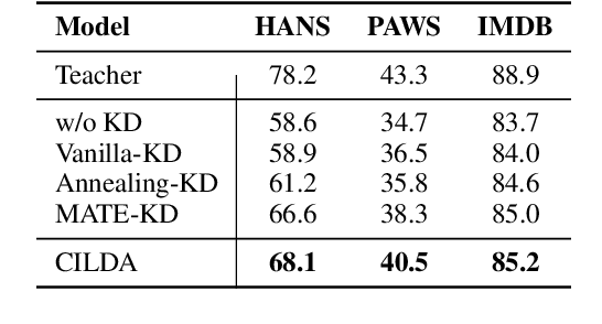 Figure 3 for CILDA: Contrastive Data Augmentation using Intermediate Layer Knowledge Distillation