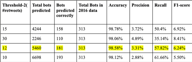 Figure 2 for BotNet Detection On Social Media