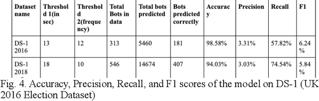 Figure 4 for BotNet Detection On Social Media