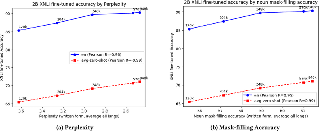 Figure 3 for Alexa Teacher Model: Pretraining and Distilling Multi-Billion-Parameter Encoders for Natural Language Understanding Systems