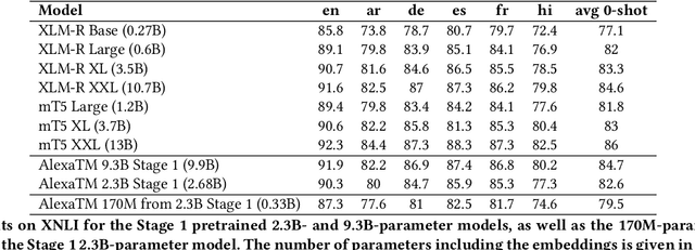 Figure 4 for Alexa Teacher Model: Pretraining and Distilling Multi-Billion-Parameter Encoders for Natural Language Understanding Systems