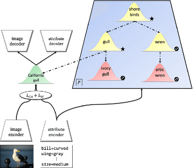 Figure 1 for Learning Graph-Based Priors for Generalized Zero-Shot Learning