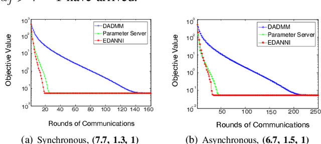 Figure 2 for A Provably Communication-Efficient Asynchronous Distributed Inference Method for Convex and Nonconvex Problems