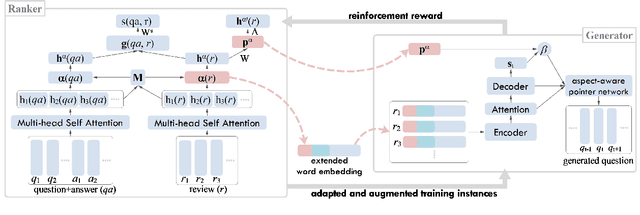 Figure 2 for Review-based Question Generation with Adaptive Instance Transfer and Augmentation