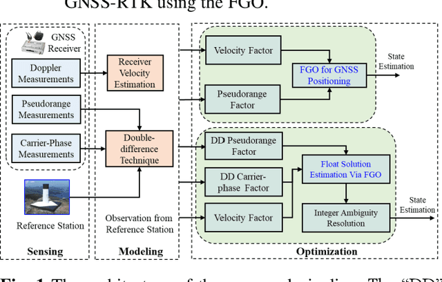 Figure 1 for Towards Robust GNSS Positioning and Real-time Kinematic Using Factor Graph Optimization