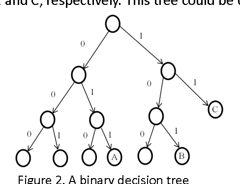 Figure 2 for On Quantum Decision Trees
