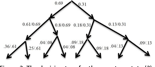 Figure 3 for On Quantum Decision Trees