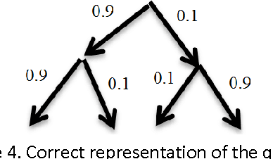 Figure 4 for On Quantum Decision Trees