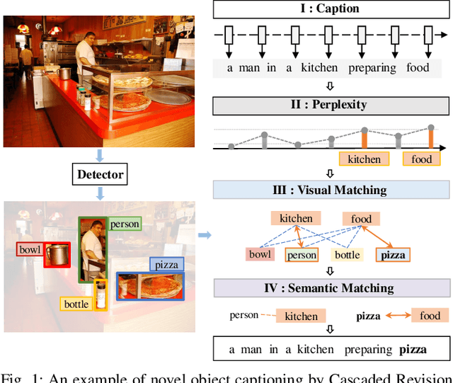 Figure 1 for Cascaded Revision Network for Novel Object Captioning