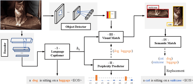 Figure 2 for Cascaded Revision Network for Novel Object Captioning