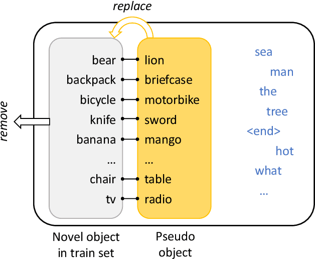 Figure 3 for Cascaded Revision Network for Novel Object Captioning
