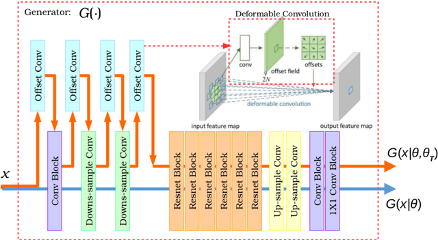 Figure 3 for Unsupervised learning for cross-domain medical image synthesis using deformation invariant cycle consistency networks