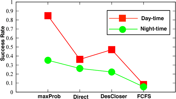 Figure 2 for CrowdExpress: A Probabilistic Framework for On-Time Crowdsourced Package Deliveries
