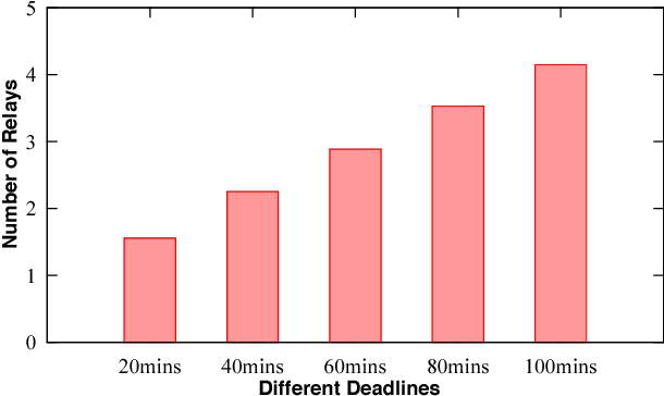 Figure 4 for CrowdExpress: A Probabilistic Framework for On-Time Crowdsourced Package Deliveries