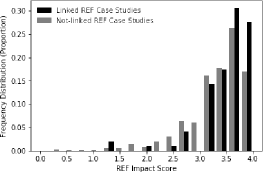 Figure 3 for Measuring prominence of scientific work in online news as a proxy for impact
