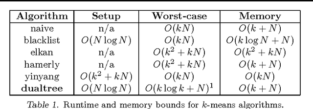 Figure 1 for Dual-tree $k$-means with bounded iteration runtime