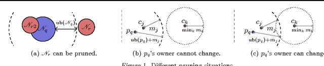 Figure 2 for Dual-tree $k$-means with bounded iteration runtime