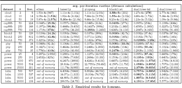 Figure 4 for Dual-tree $k$-means with bounded iteration runtime