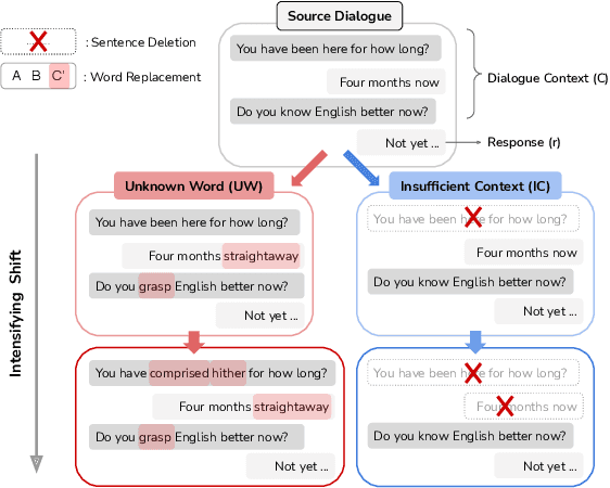 Figure 1 for Evaluating Predictive Uncertainty under Distributional Shift on Dialogue Dataset