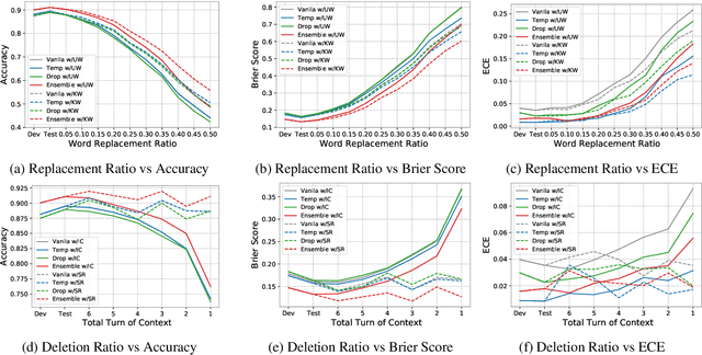 Figure 3 for Evaluating Predictive Uncertainty under Distributional Shift on Dialogue Dataset