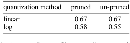 Figure 2 for On the Distribution, Sparsity, and Inference-time Quantization of Attention Values in Transformers